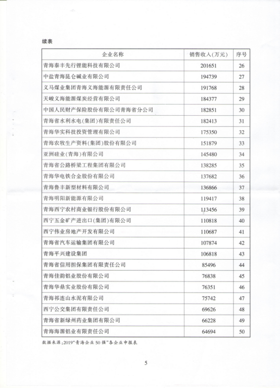 yl7703永利集团荣列&ldquo;青海企业50强&rdquo;第10位