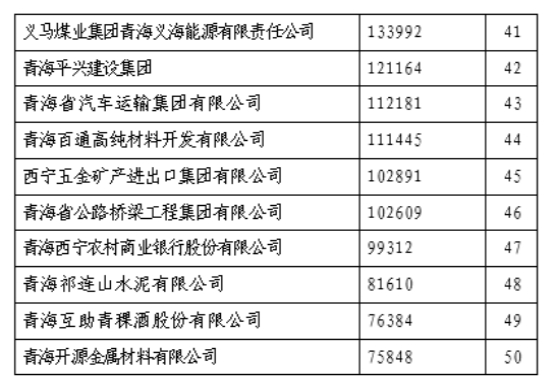 yl7703永利集团荣列&ldquo;青海企业50强&rdquo;第11位